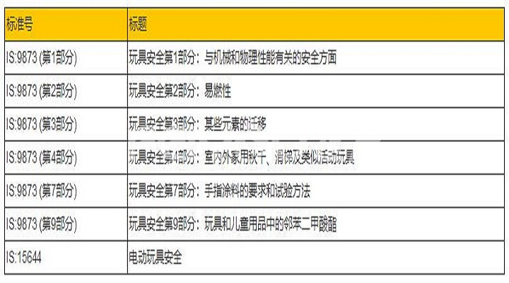 印度玩具進(jìn)口新修正案生效