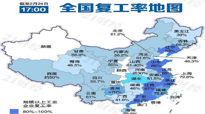 六省份復(fù)工急行軍，浙江規(guī)上企業(yè)復(fù)工率超90%